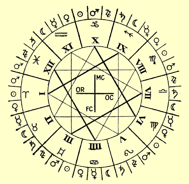 The 12 main divisions of the Zodiac and their subdivisions into three 10 degree segments.