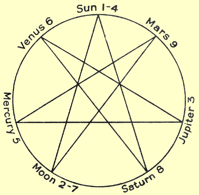 The Seven Pointed Start of Soloman